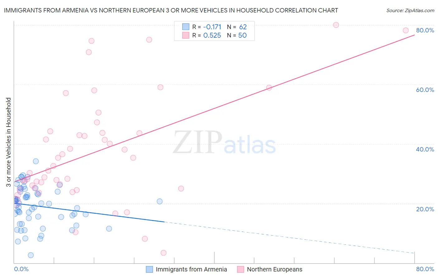 Immigrants from Armenia vs Northern European 3 or more Vehicles in Household