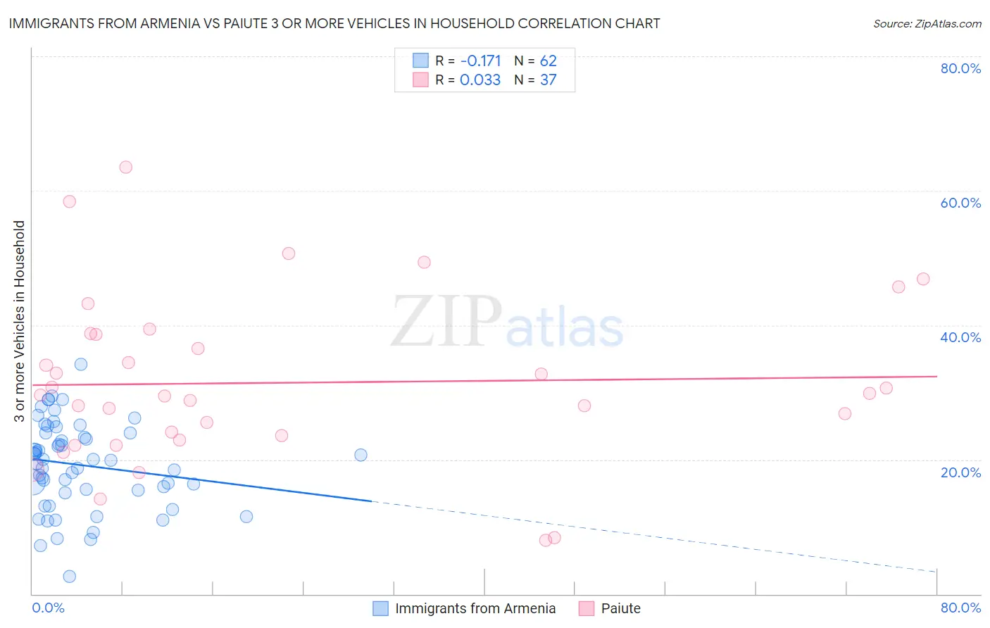 Immigrants from Armenia vs Paiute 3 or more Vehicles in Household