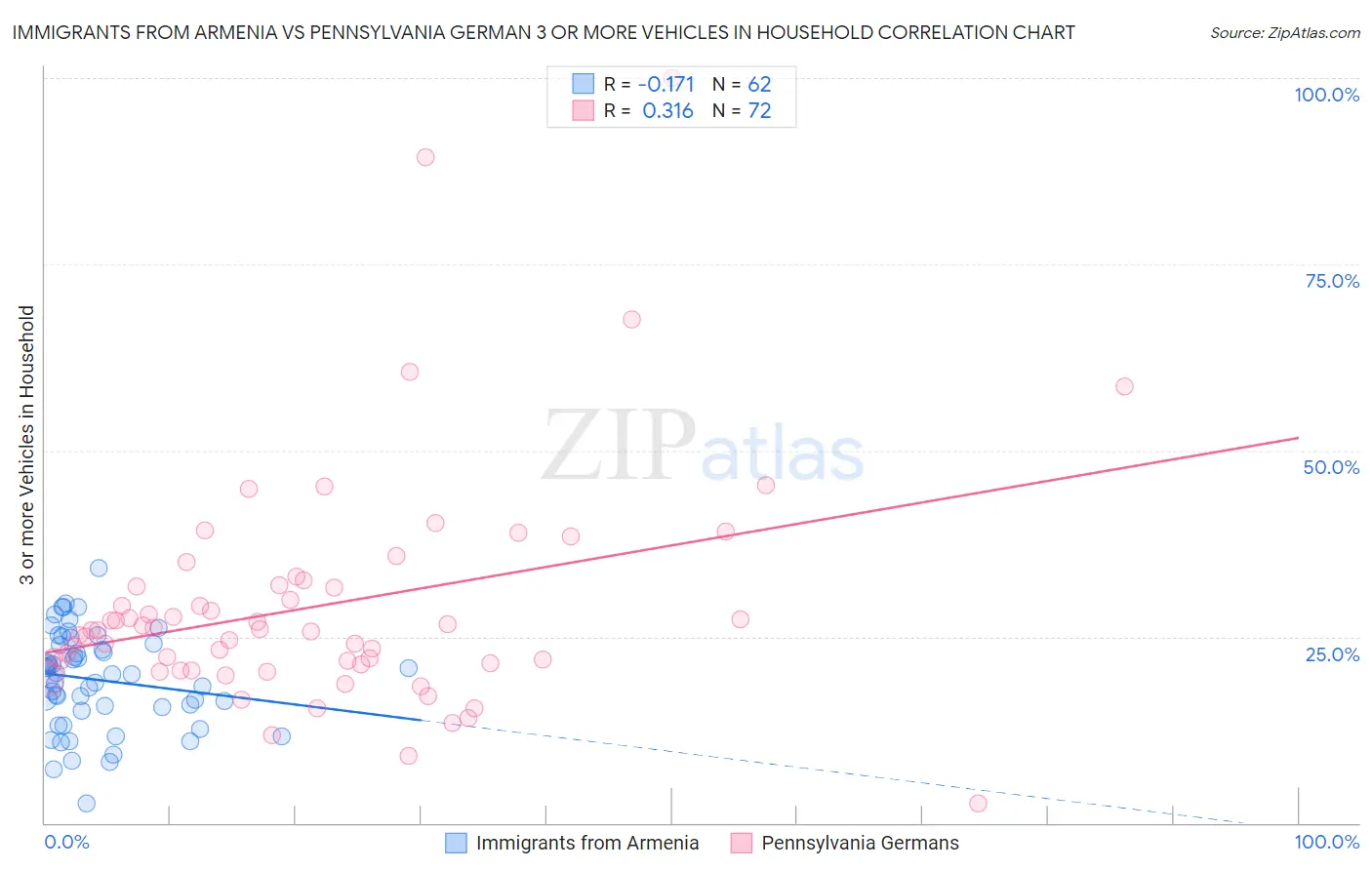 Immigrants from Armenia vs Pennsylvania German 3 or more Vehicles in Household