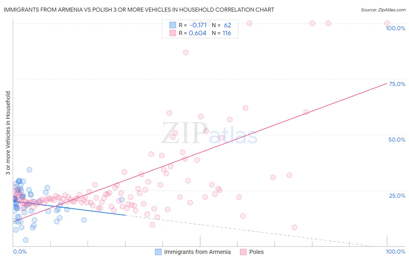 Immigrants from Armenia vs Polish 3 or more Vehicles in Household