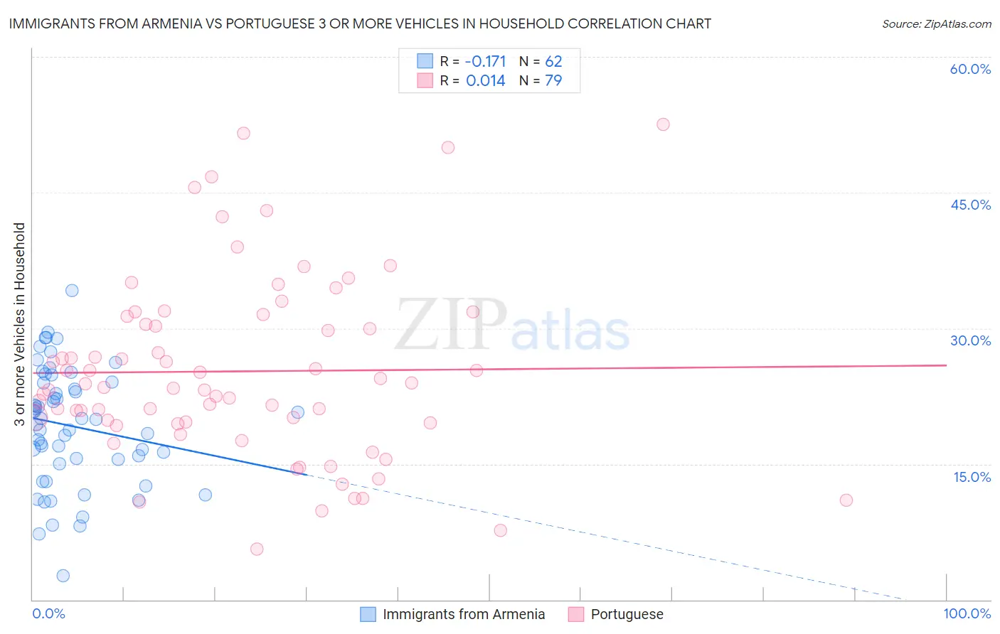 Immigrants from Armenia vs Portuguese 3 or more Vehicles in Household