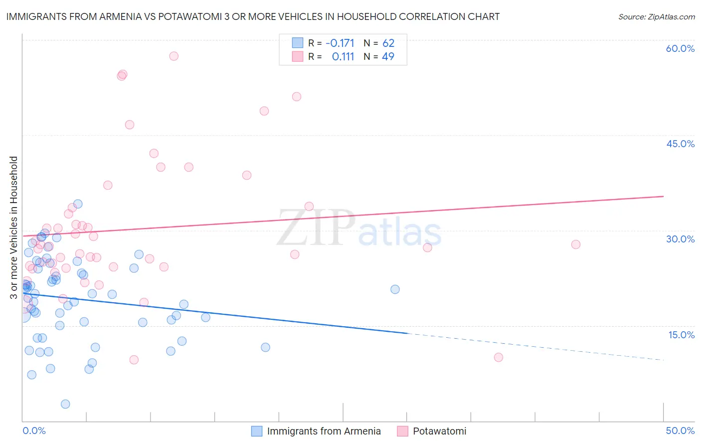 Immigrants from Armenia vs Potawatomi 3 or more Vehicles in Household