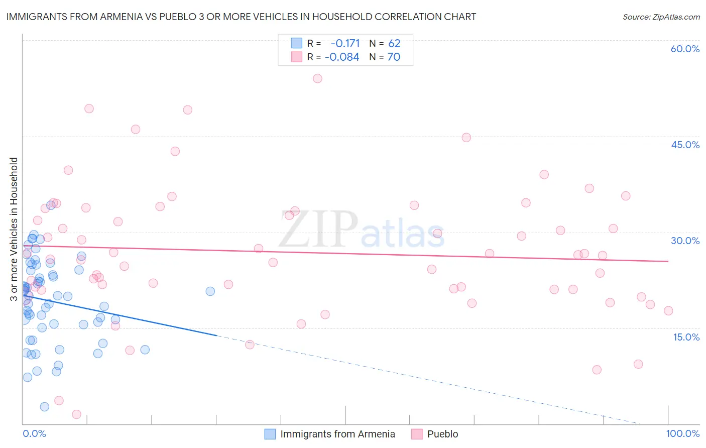 Immigrants from Armenia vs Pueblo 3 or more Vehicles in Household