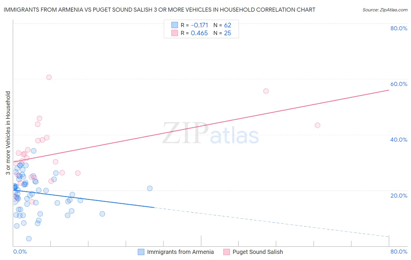 Immigrants from Armenia vs Puget Sound Salish 3 or more Vehicles in Household