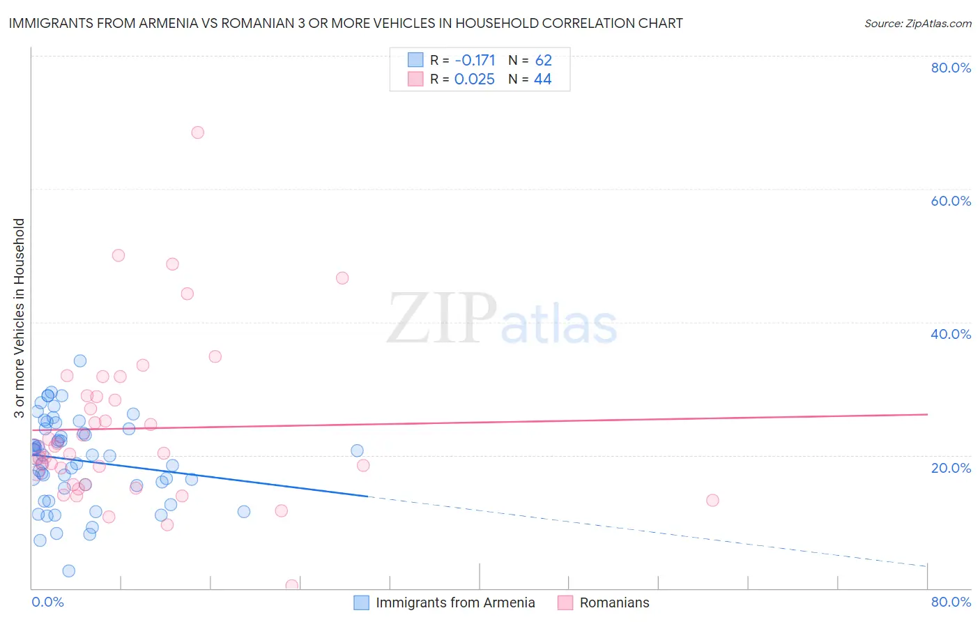 Immigrants from Armenia vs Romanian 3 or more Vehicles in Household