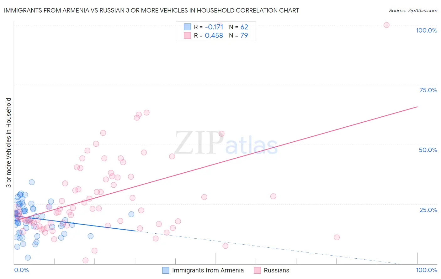 Immigrants from Armenia vs Russian 3 or more Vehicles in Household