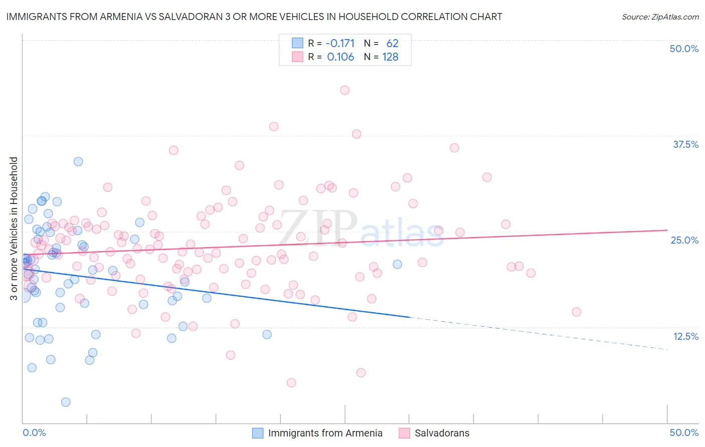 Immigrants from Armenia vs Salvadoran 3 or more Vehicles in Household
