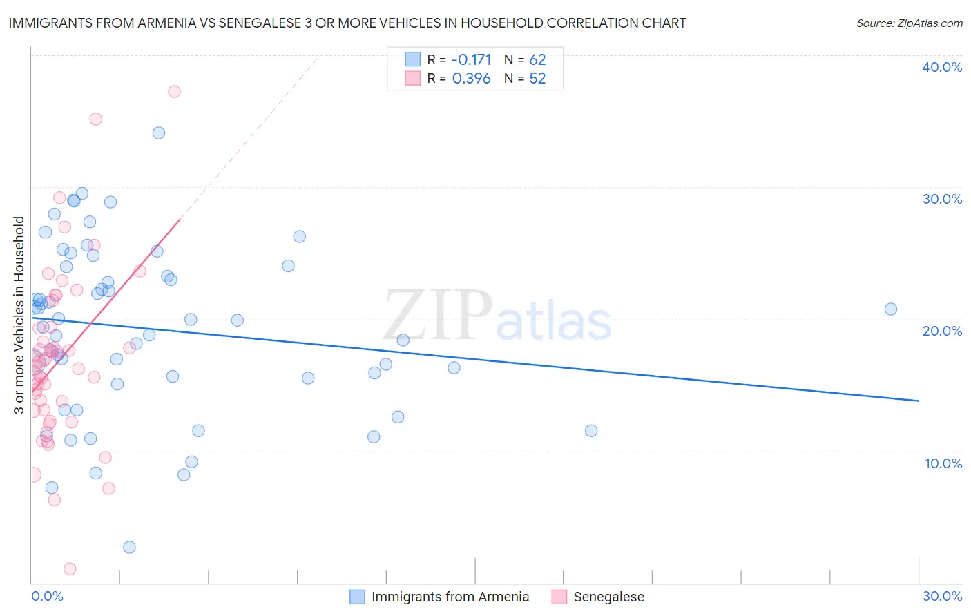 Immigrants from Armenia vs Senegalese 3 or more Vehicles in Household