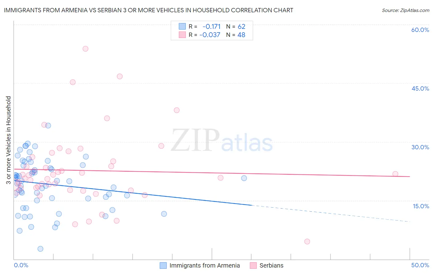 Immigrants from Armenia vs Serbian 3 or more Vehicles in Household