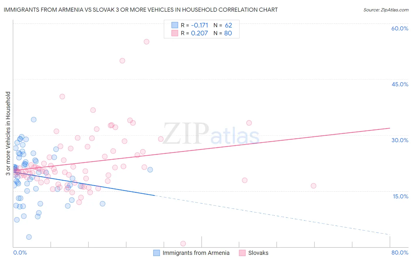 Immigrants from Armenia vs Slovak 3 or more Vehicles in Household