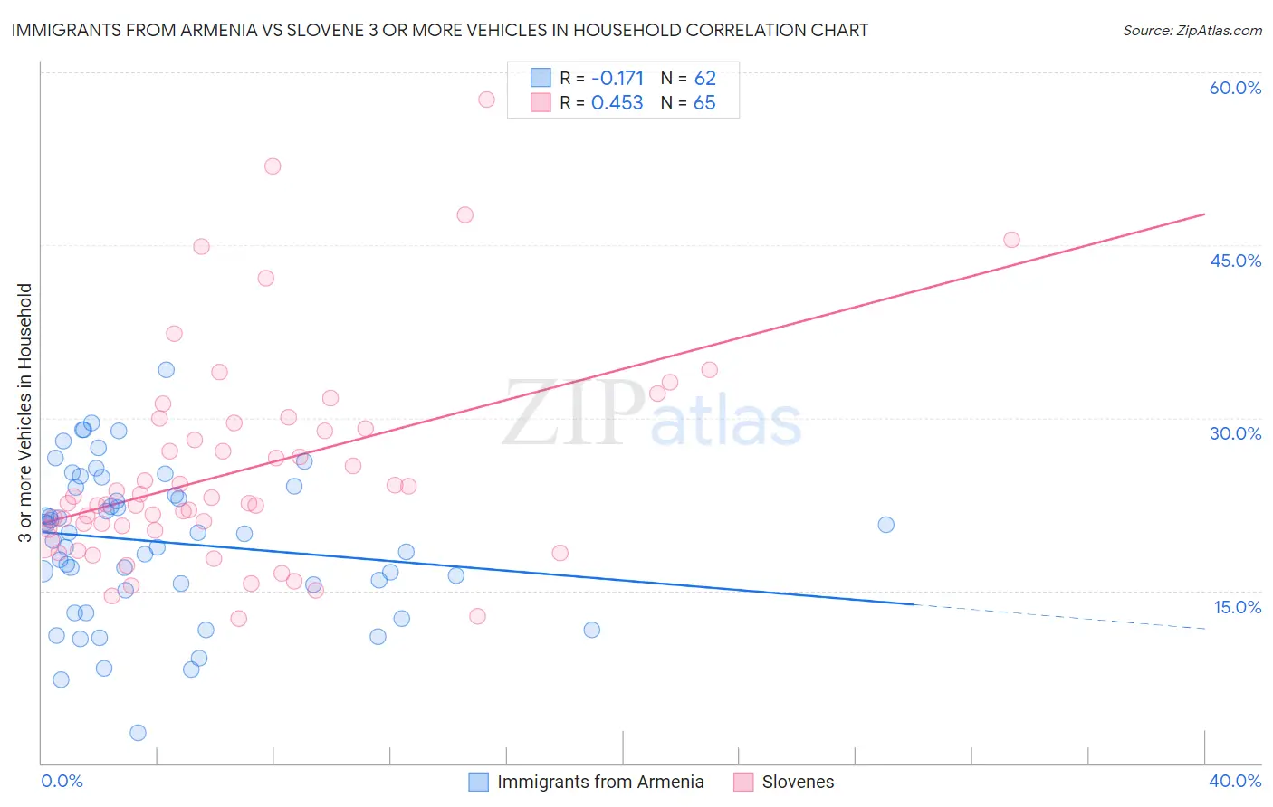 Immigrants from Armenia vs Slovene 3 or more Vehicles in Household