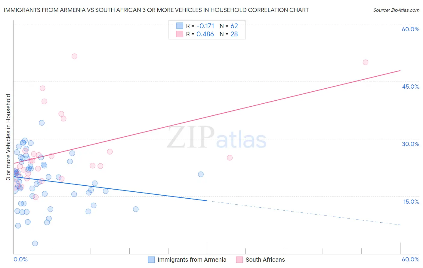 Immigrants from Armenia vs South African 3 or more Vehicles in Household