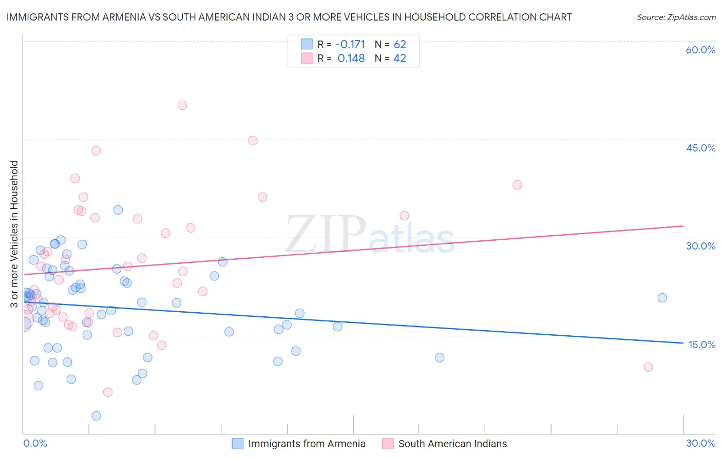 Immigrants from Armenia vs South American Indian 3 or more Vehicles in Household