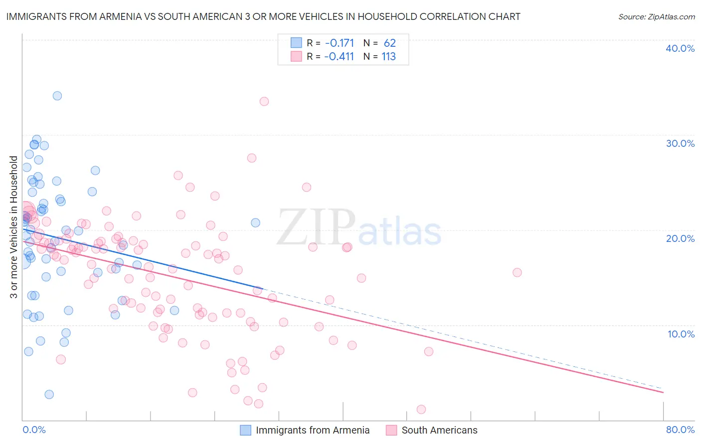 Immigrants from Armenia vs South American 3 or more Vehicles in Household