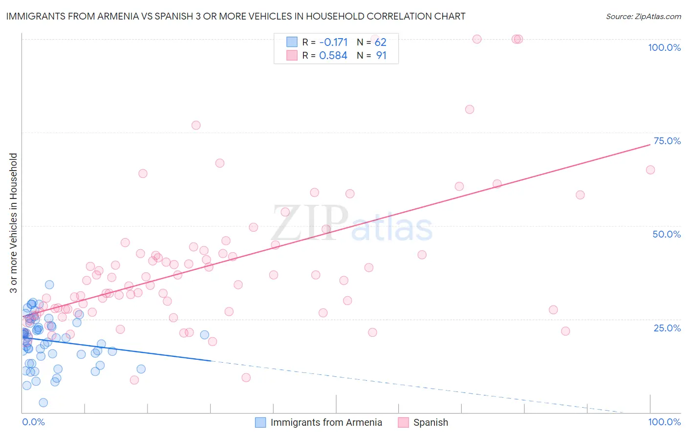 Immigrants from Armenia vs Spanish 3 or more Vehicles in Household