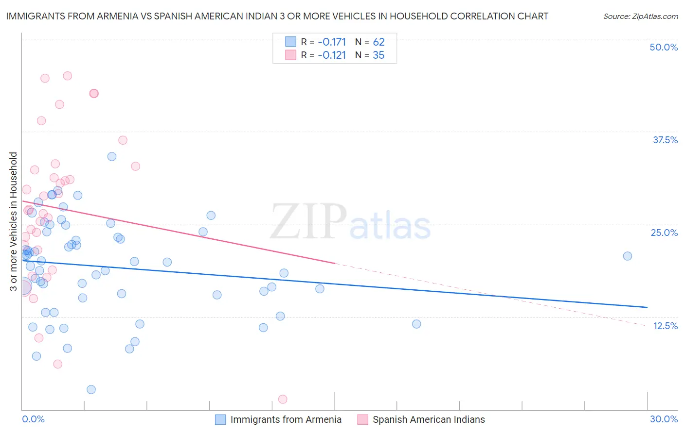 Immigrants from Armenia vs Spanish American Indian 3 or more Vehicles in Household