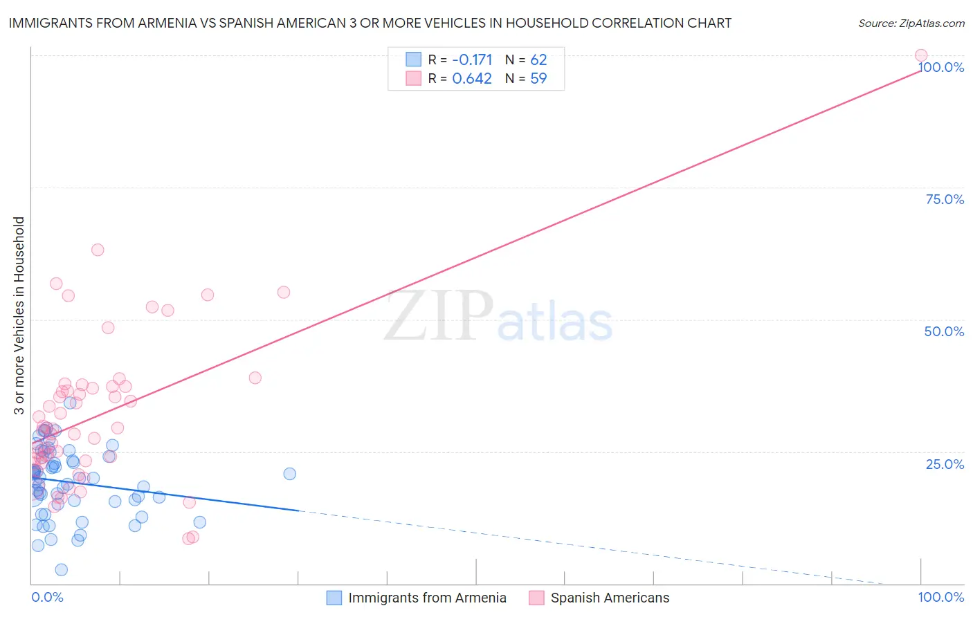 Immigrants from Armenia vs Spanish American 3 or more Vehicles in Household