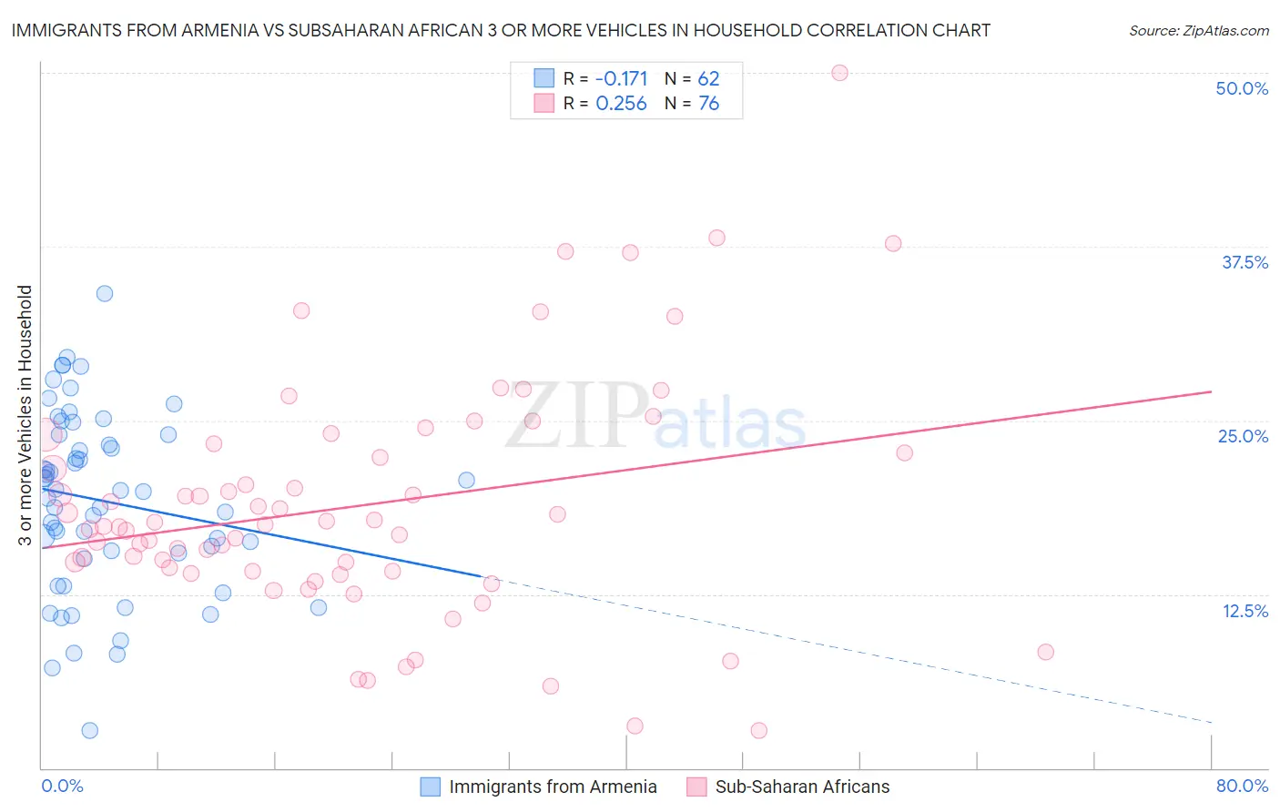 Immigrants from Armenia vs Subsaharan African 3 or more Vehicles in Household