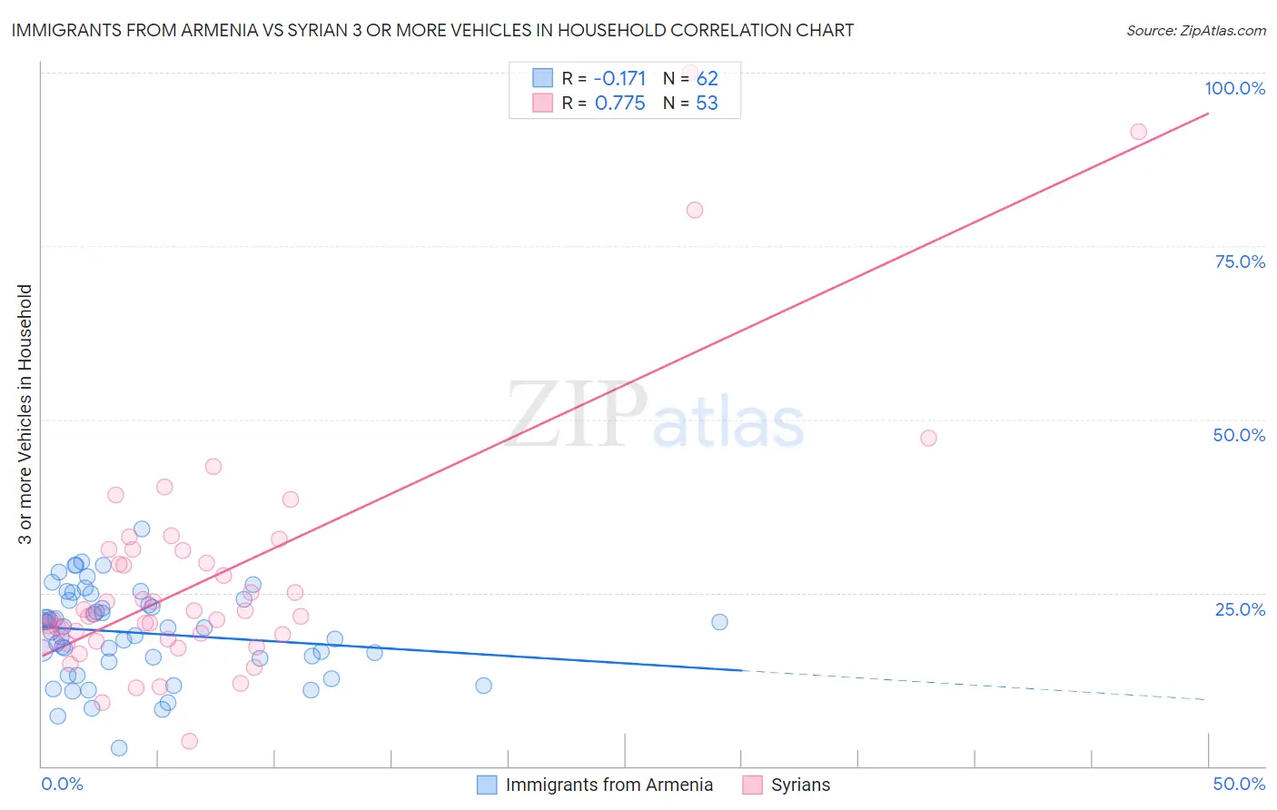 Immigrants from Armenia vs Syrian 3 or more Vehicles in Household