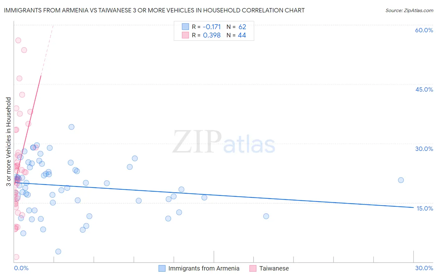 Immigrants from Armenia vs Taiwanese 3 or more Vehicles in Household
