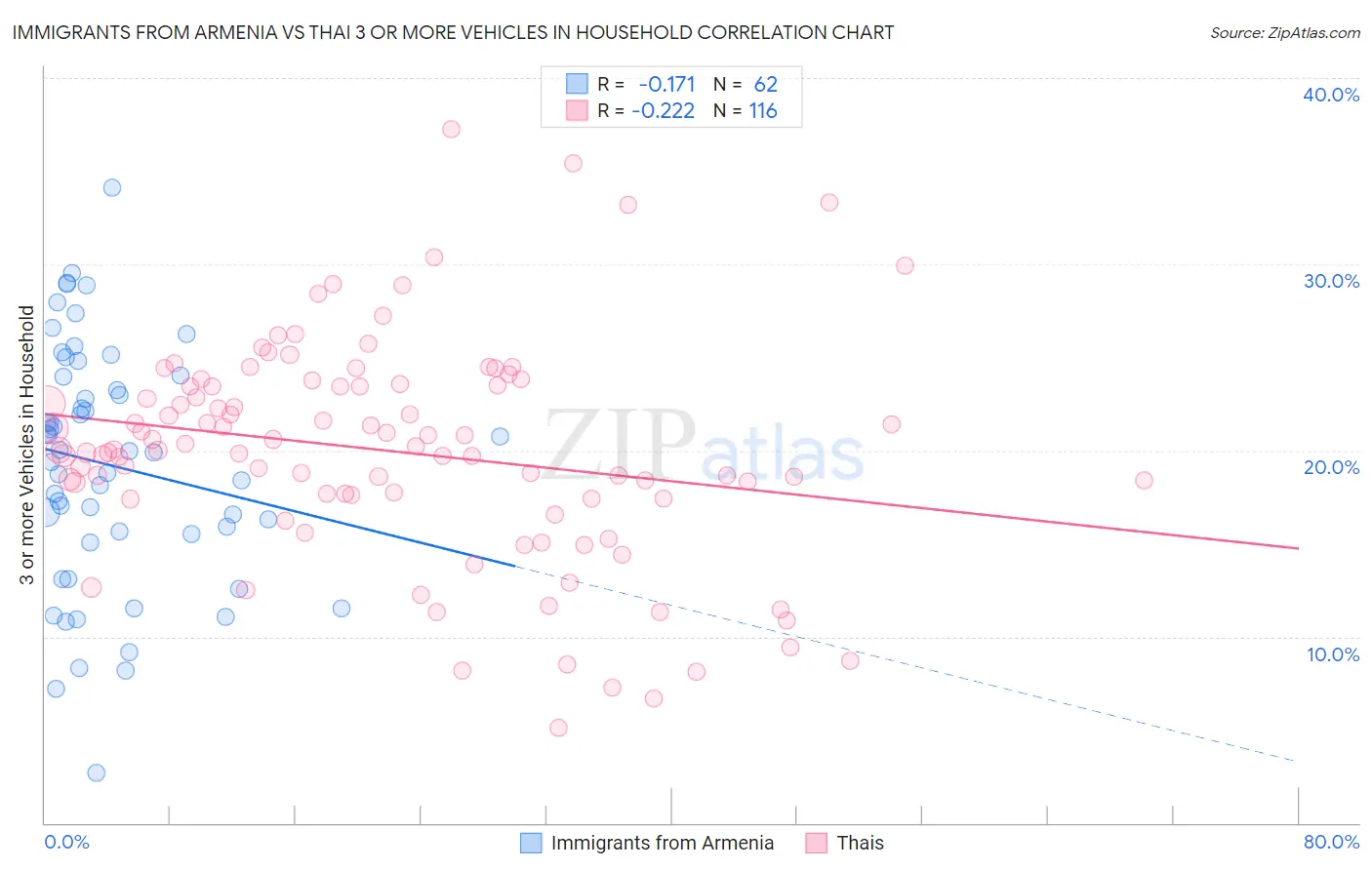 Immigrants from Armenia vs Thai 3 or more Vehicles in Household
