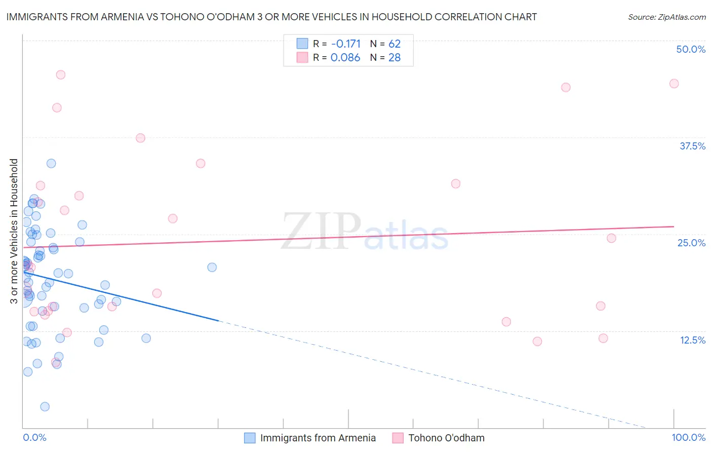 Immigrants from Armenia vs Tohono O'odham 3 or more Vehicles in Household