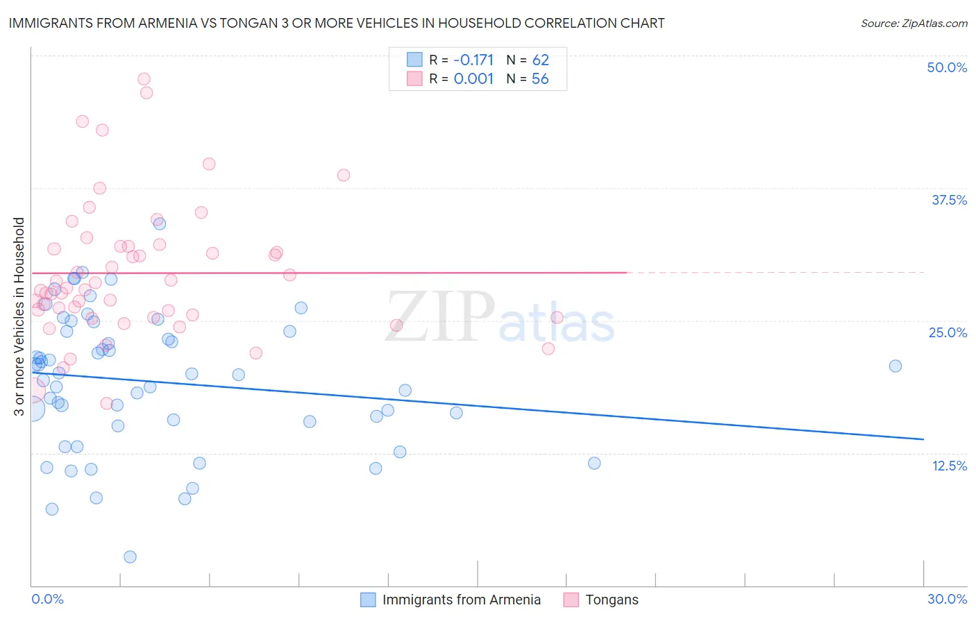 Immigrants from Armenia vs Tongan 3 or more Vehicles in Household