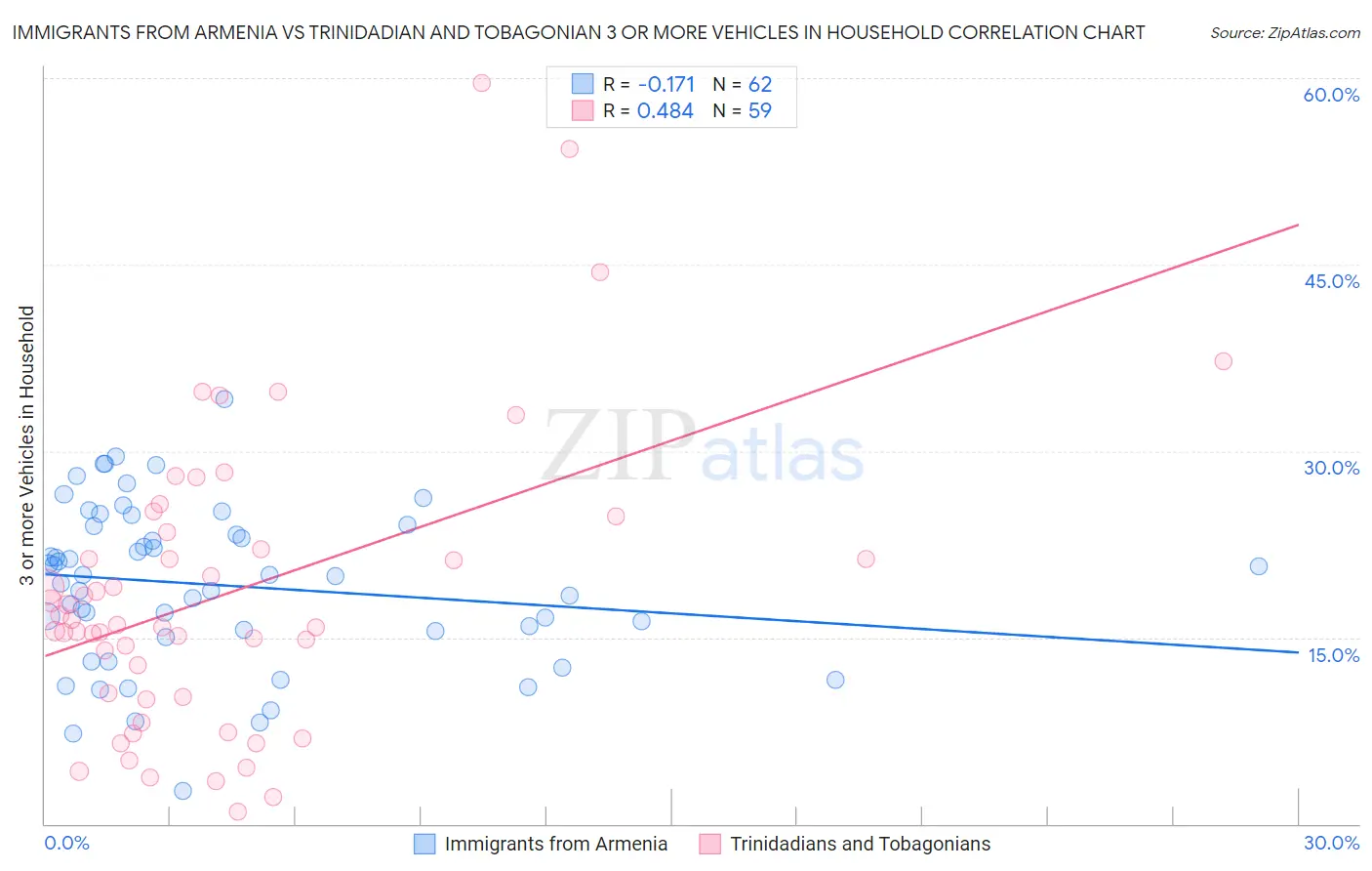 Immigrants from Armenia vs Trinidadian and Tobagonian 3 or more Vehicles in Household