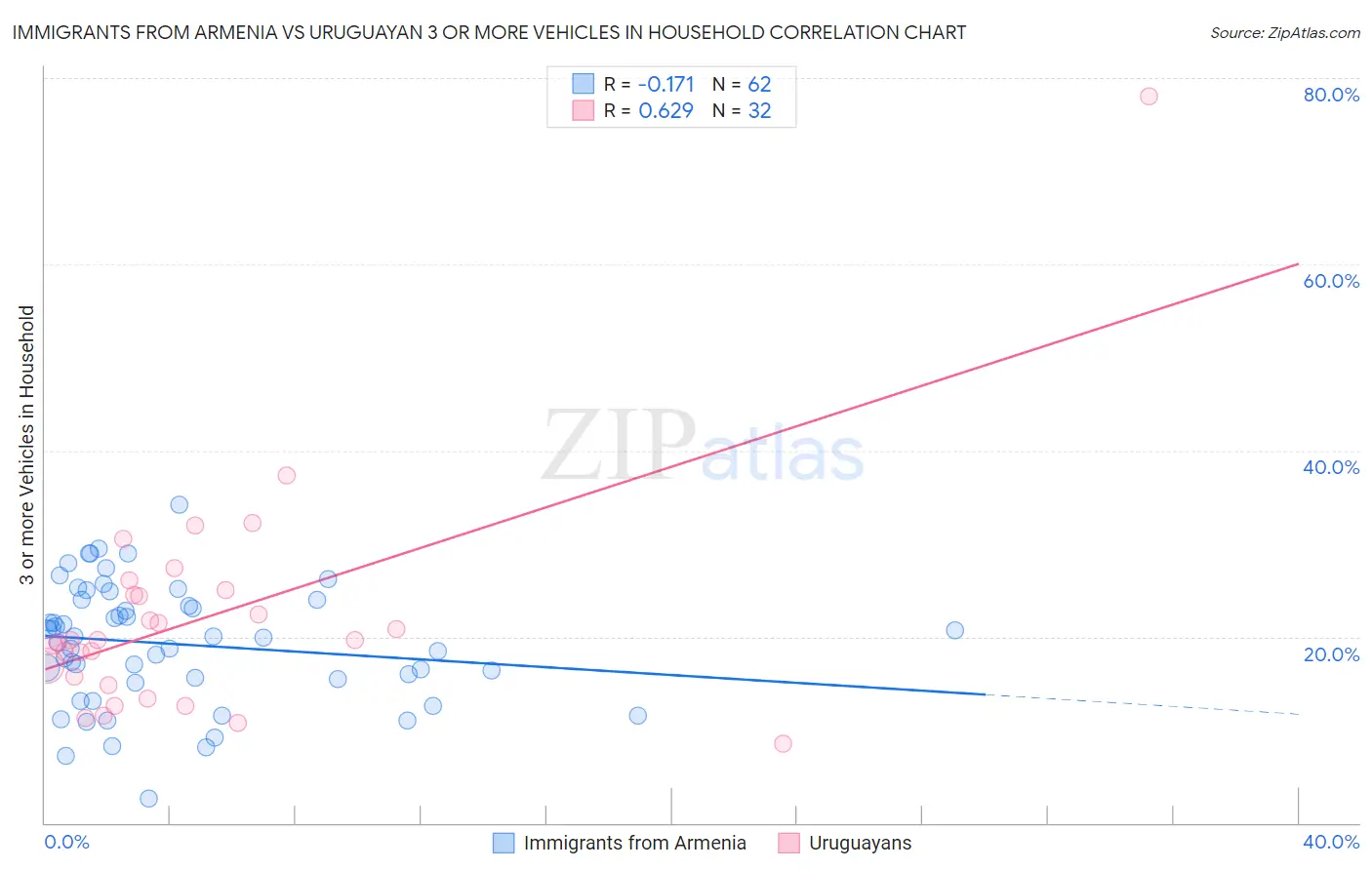 Immigrants from Armenia vs Uruguayan 3 or more Vehicles in Household