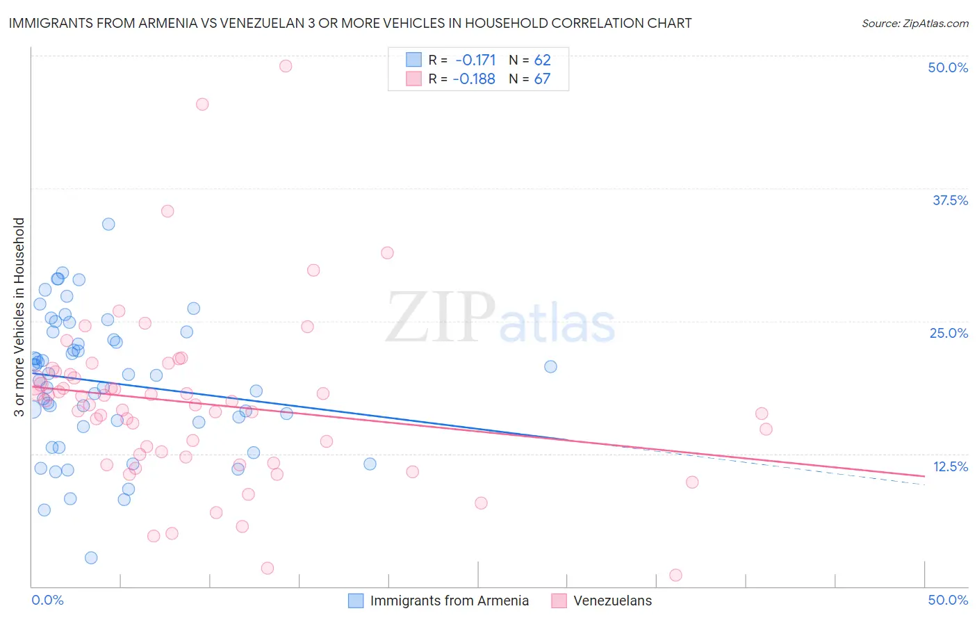 Immigrants from Armenia vs Venezuelan 3 or more Vehicles in Household
