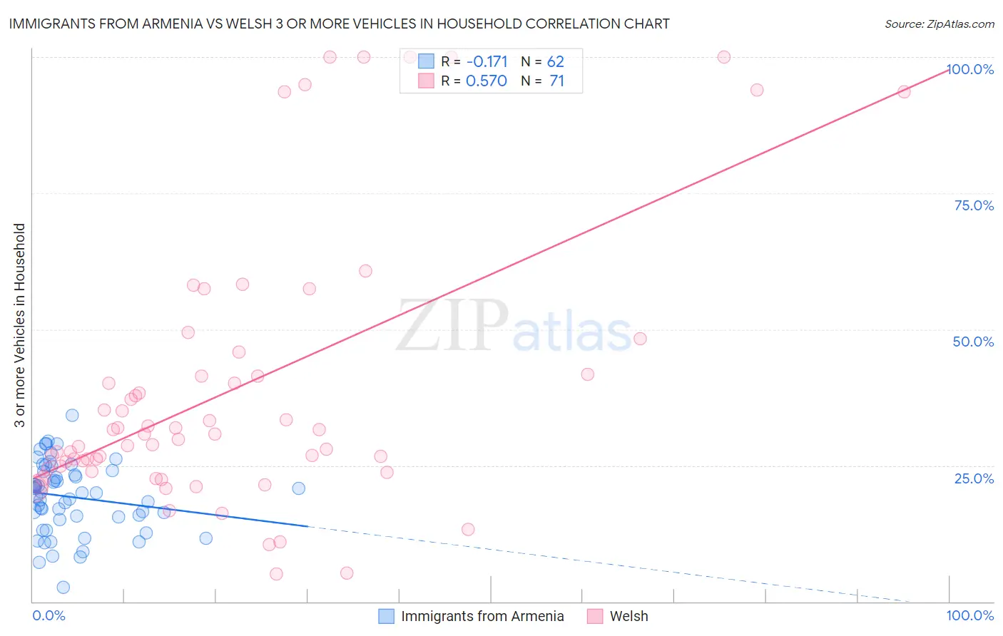 Immigrants from Armenia vs Welsh 3 or more Vehicles in Household