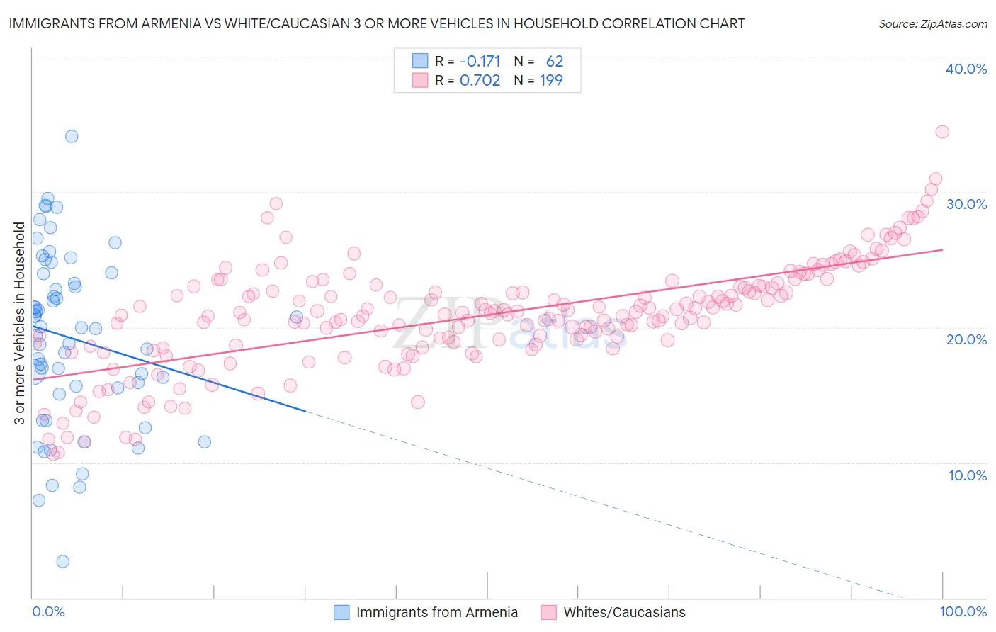 Immigrants from Armenia vs White/Caucasian 3 or more Vehicles in Household