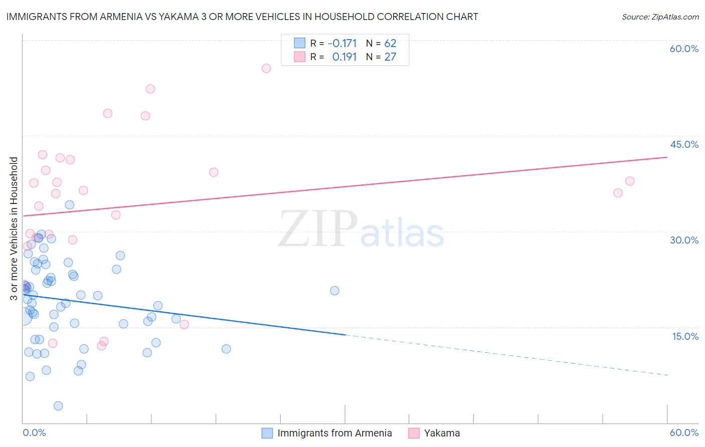 Immigrants from Armenia vs Yakama 3 or more Vehicles in Household