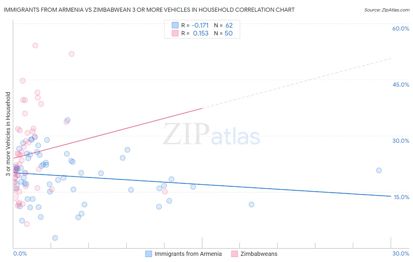 Immigrants from Armenia vs Zimbabwean 3 or more Vehicles in Household