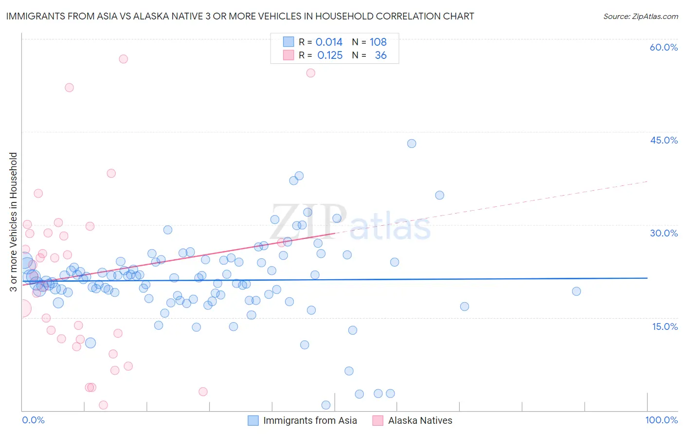 Immigrants from Asia vs Alaska Native 3 or more Vehicles in Household