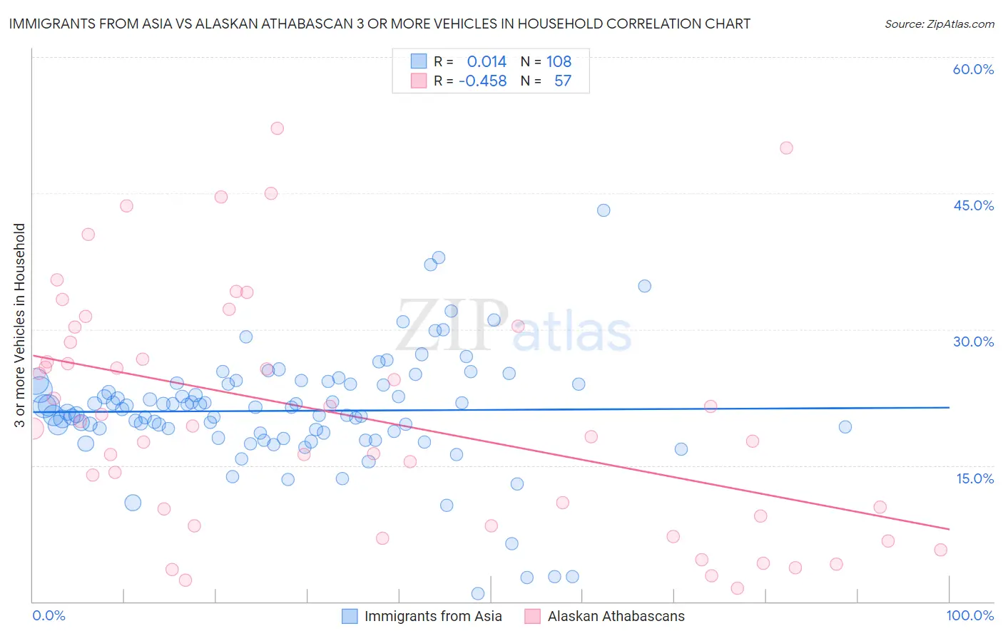 Immigrants from Asia vs Alaskan Athabascan 3 or more Vehicles in Household