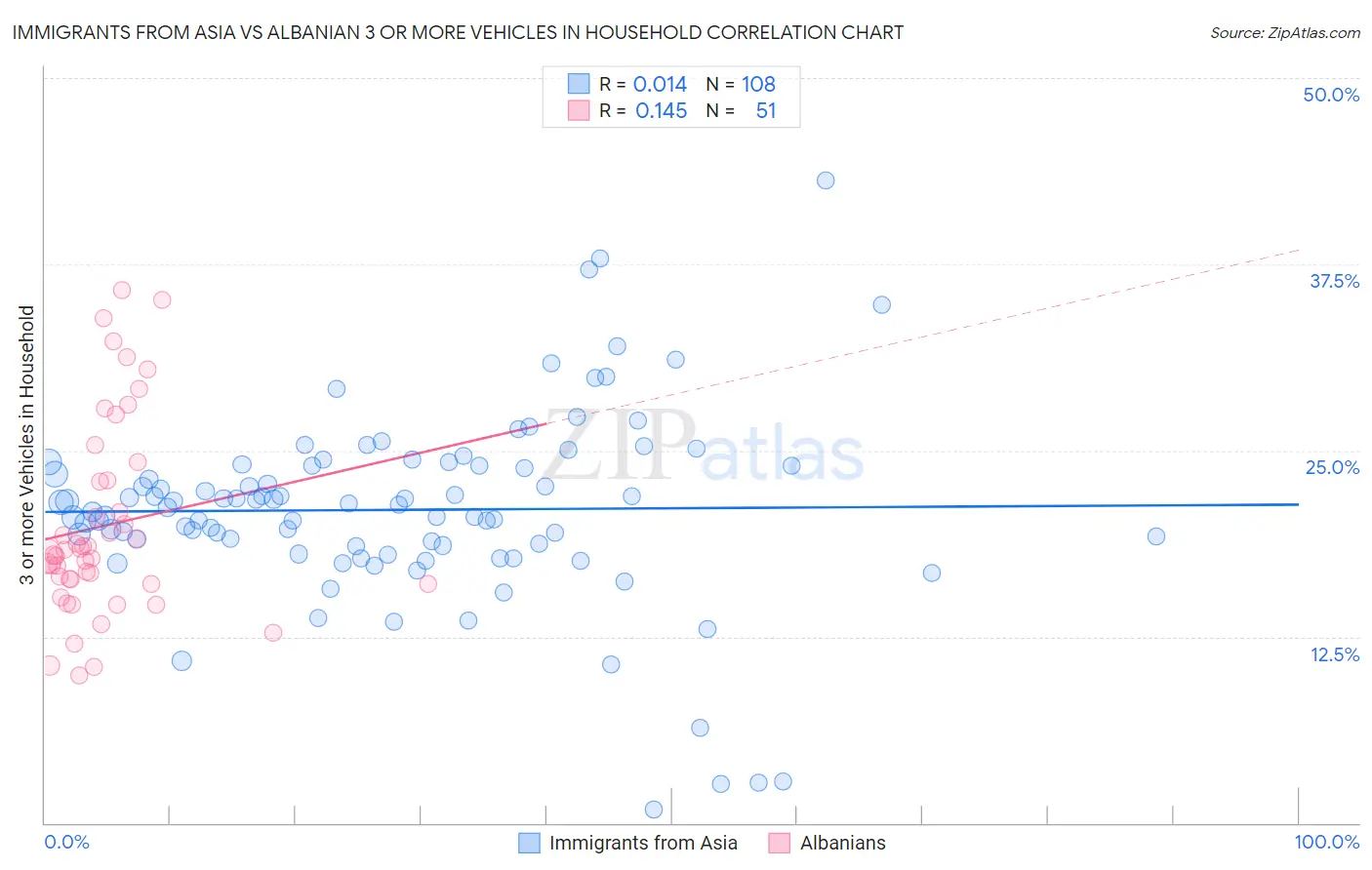 Immigrants from Asia vs Albanian 3 or more Vehicles in Household