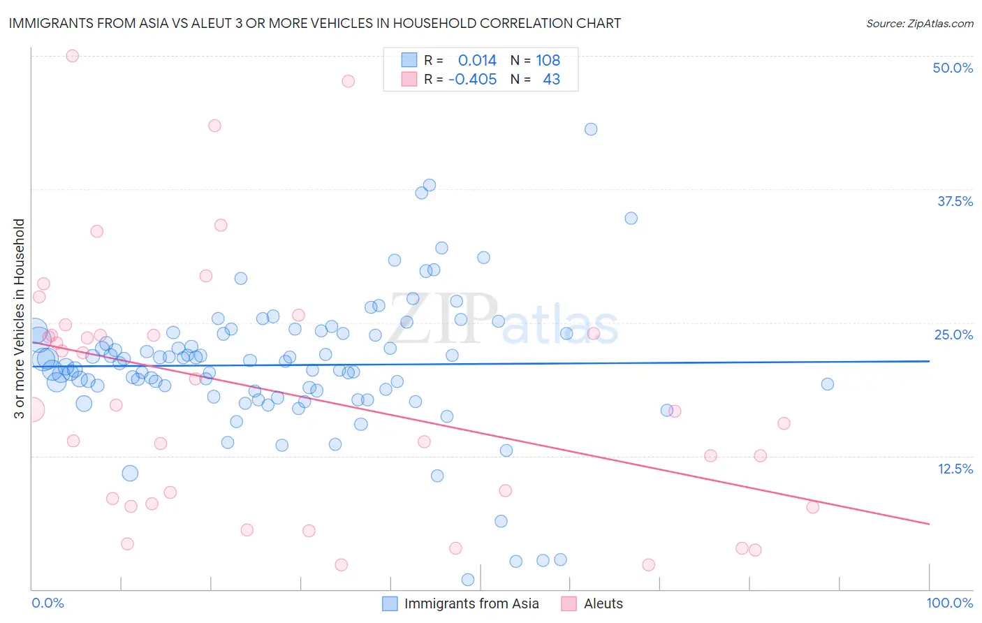 Immigrants from Asia vs Aleut 3 or more Vehicles in Household