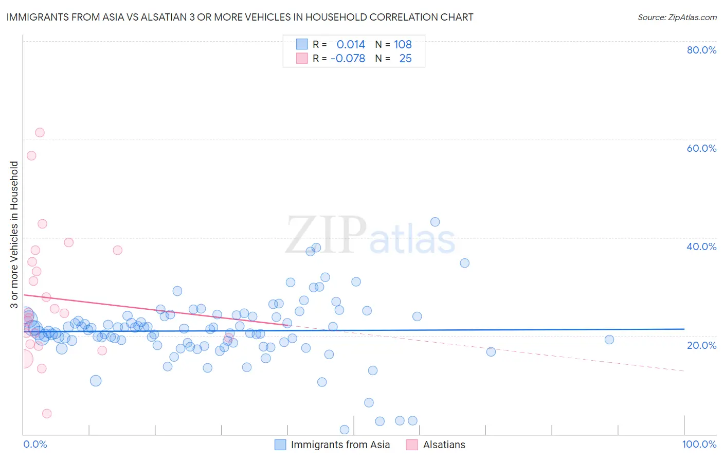 Immigrants from Asia vs Alsatian 3 or more Vehicles in Household