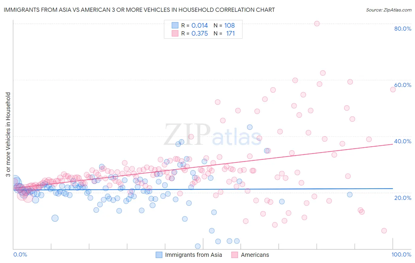 Immigrants from Asia vs American 3 or more Vehicles in Household