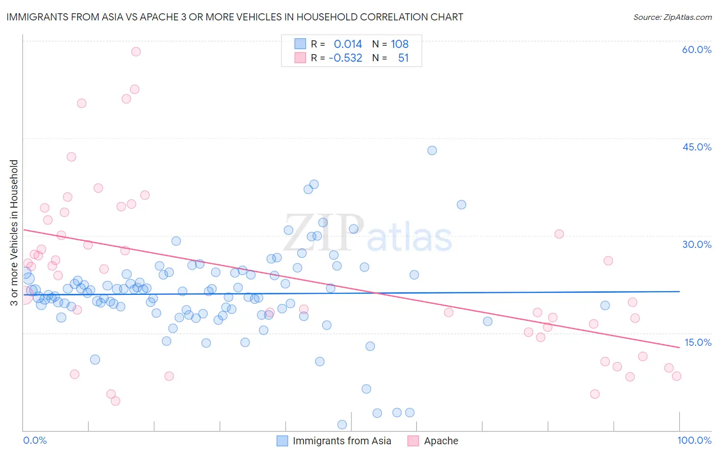Immigrants from Asia vs Apache 3 or more Vehicles in Household