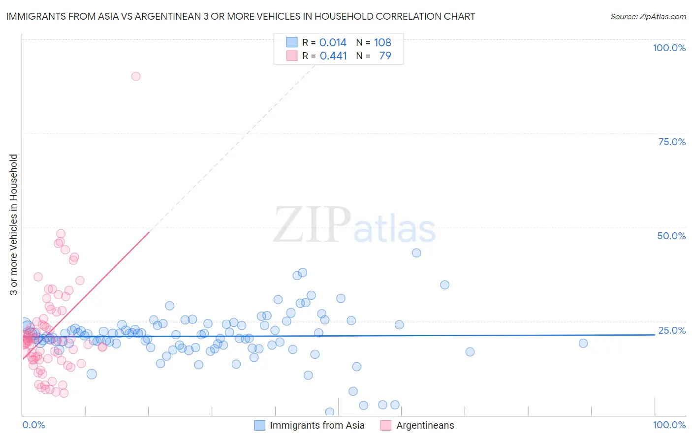Immigrants from Asia vs Argentinean 3 or more Vehicles in Household