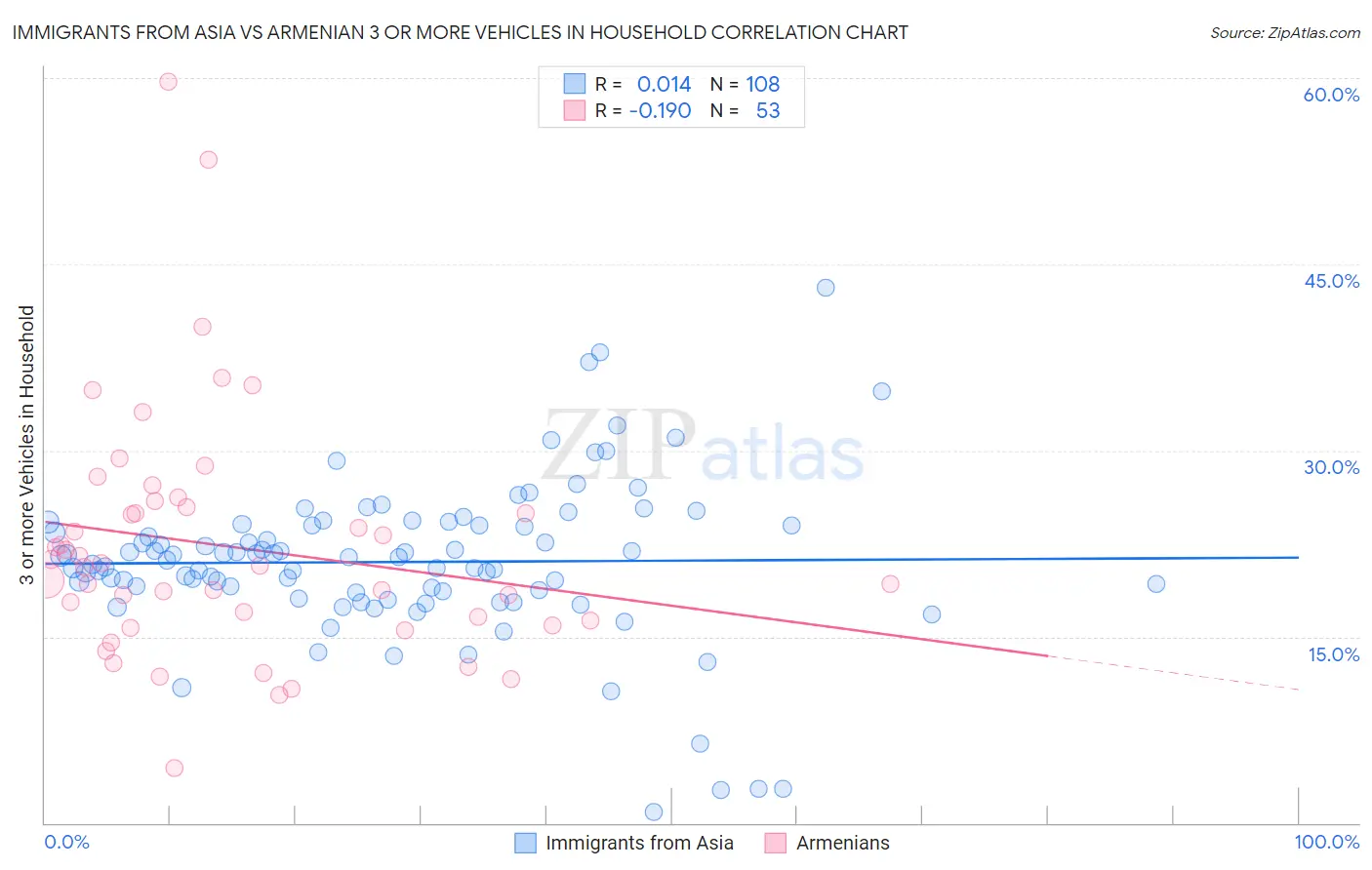 Immigrants from Asia vs Armenian 3 or more Vehicles in Household
