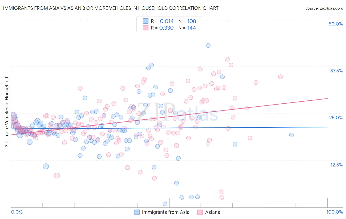Immigrants from Asia vs Asian 3 or more Vehicles in Household