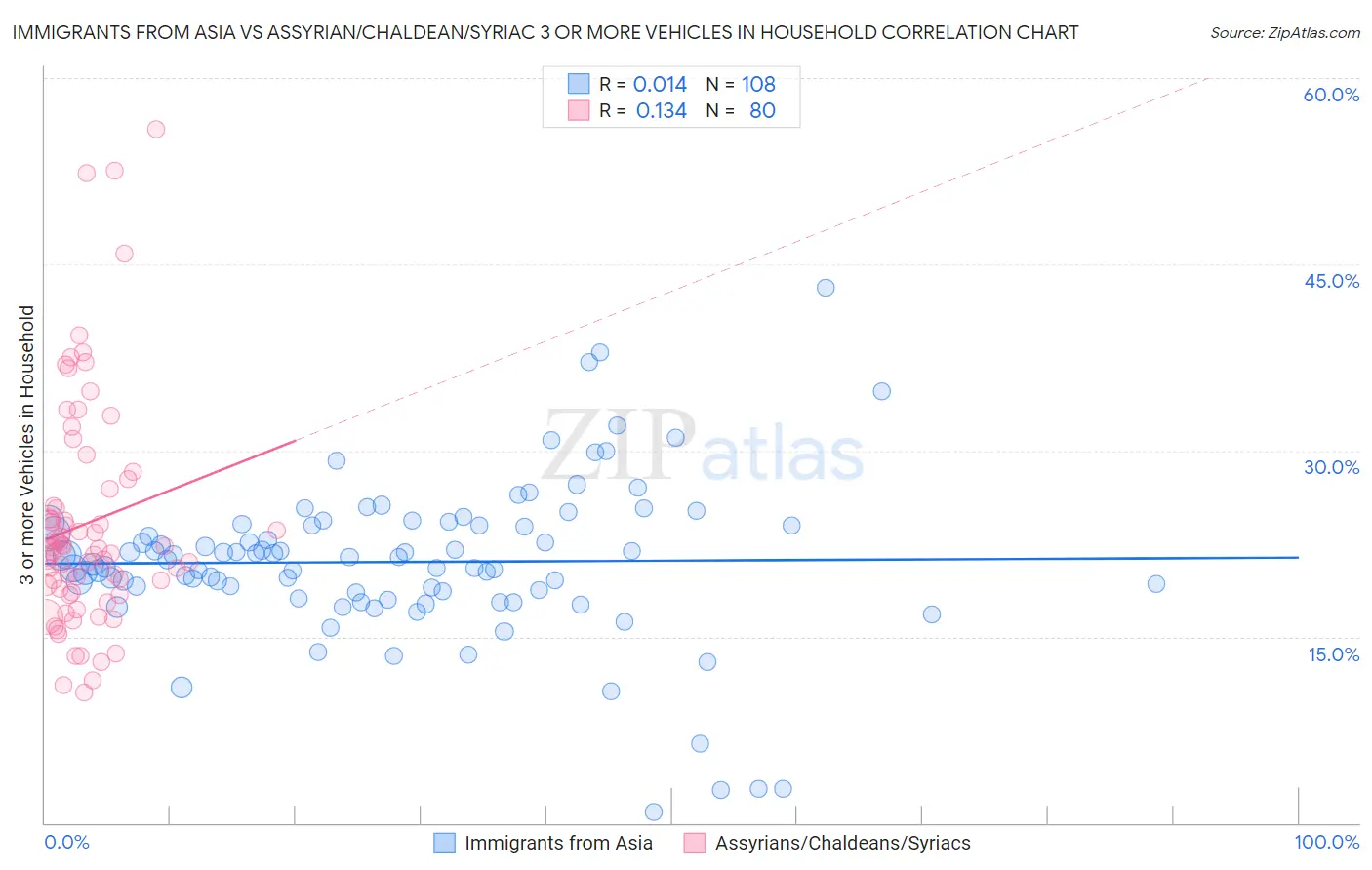Immigrants from Asia vs Assyrian/Chaldean/Syriac 3 or more Vehicles in Household