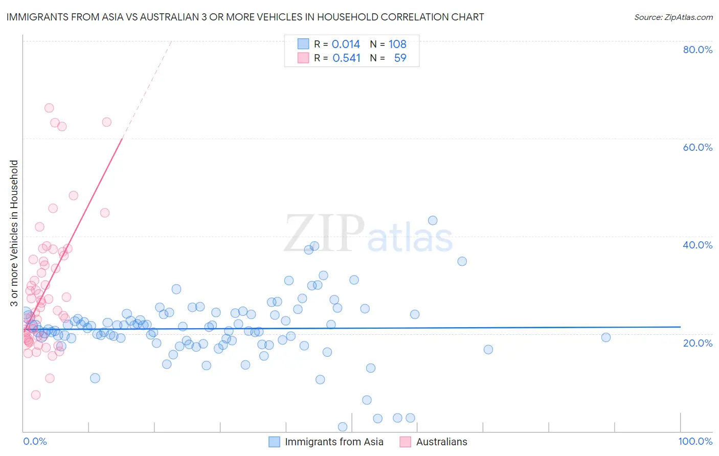 Immigrants from Asia vs Australian 3 or more Vehicles in Household