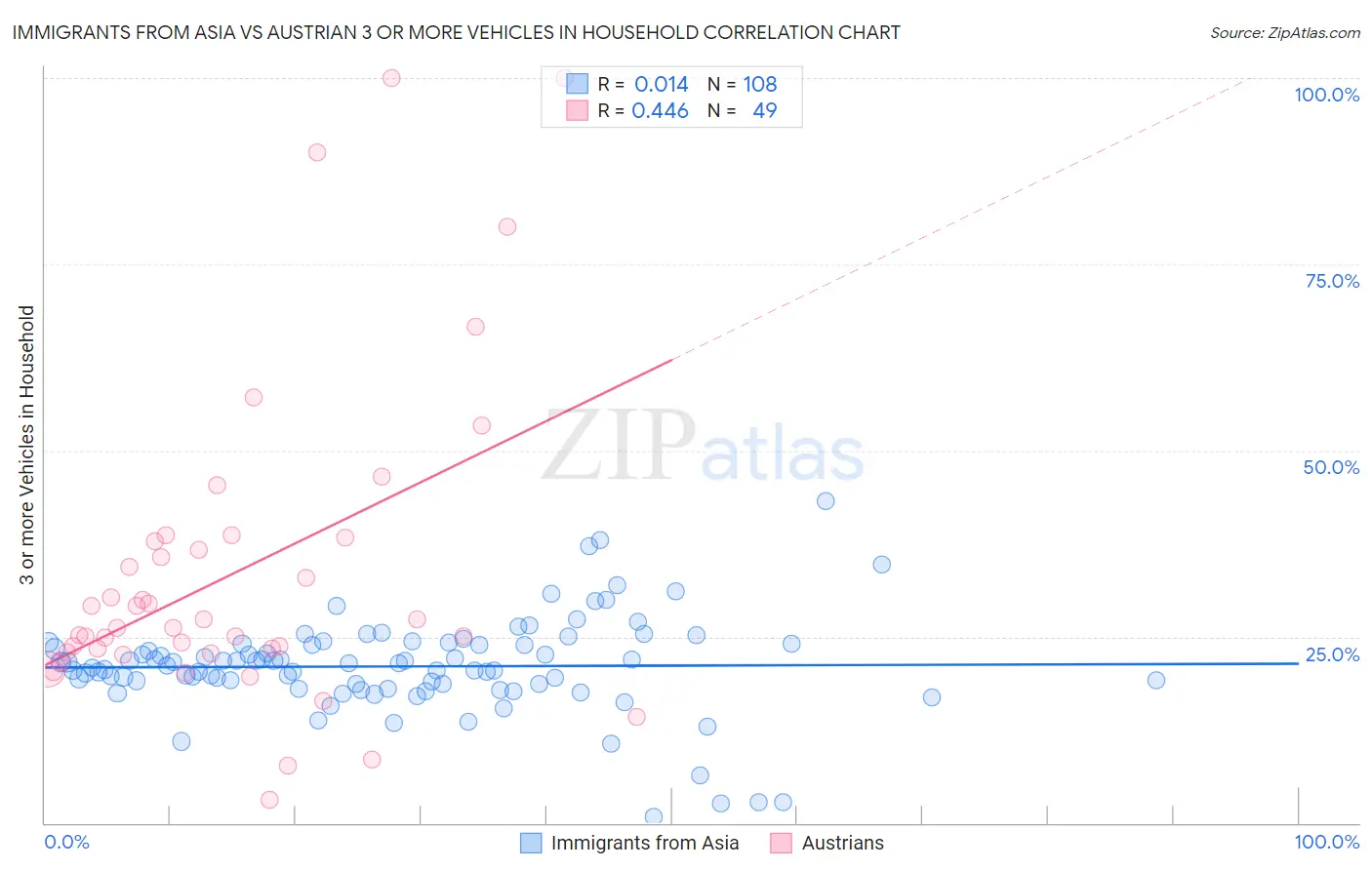 Immigrants from Asia vs Austrian 3 or more Vehicles in Household