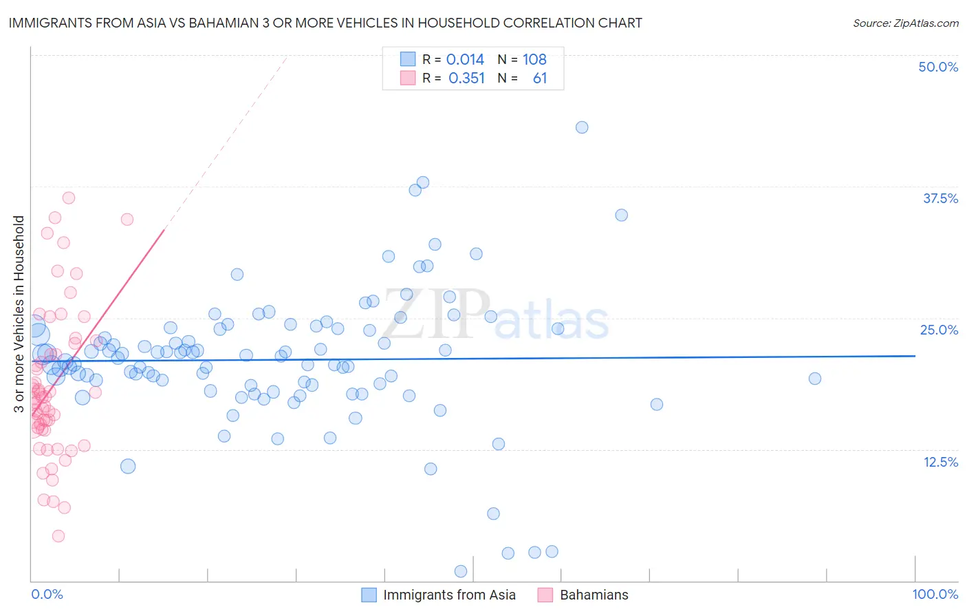 Immigrants from Asia vs Bahamian 3 or more Vehicles in Household
