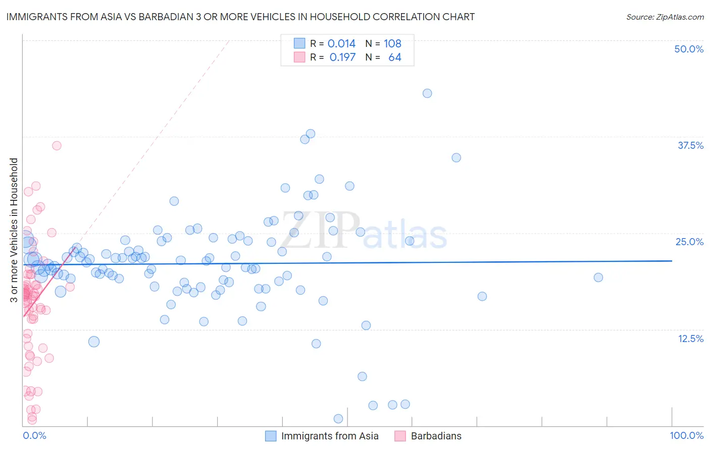 Immigrants from Asia vs Barbadian 3 or more Vehicles in Household