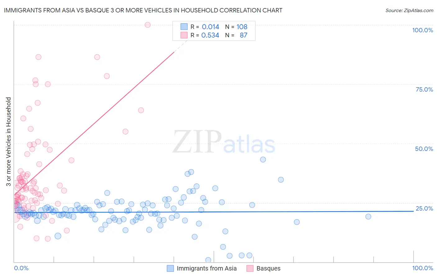 Immigrants from Asia vs Basque 3 or more Vehicles in Household